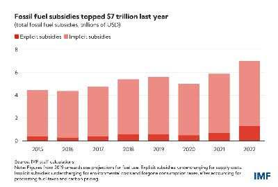 Graph from the IMF showing fuel subsidies topped $7 trillion last year