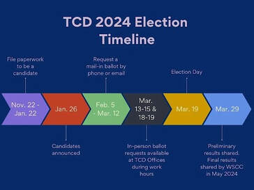 Timeline for the Thurston Conservation District Election