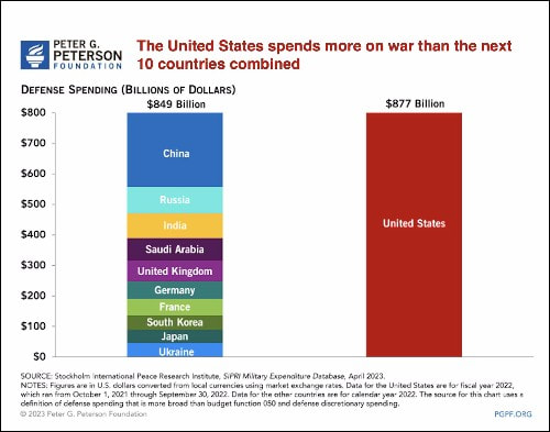 Bar graph which shows that the United States spends more on war in the next 10 countries combined. Figures are for fiscal year 2022. United States defense spending is $877 billion. The next 10 countries combined spend only $849 billion. Those countries are China, Russia, India, Saudi Arabia, United Kingdom, Germany, France, South Korea, Japan, and Ukraine.